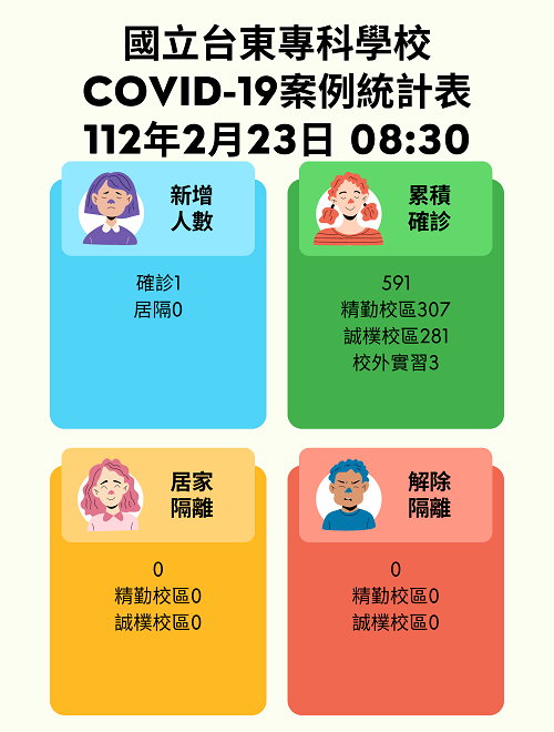確診公告